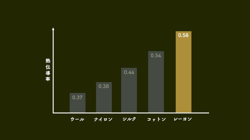 熱伝導率：レーヨン 0.58