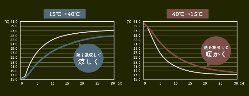 15℃→40℃ 熱を吸収して涼しく / 40℃→15℃ 熱を放出して暖かく