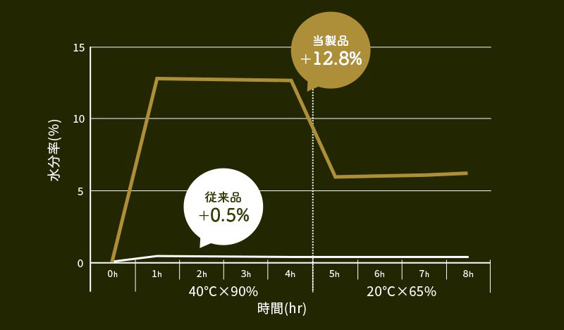 当製品：+12.8% / 従来品：+0.5%